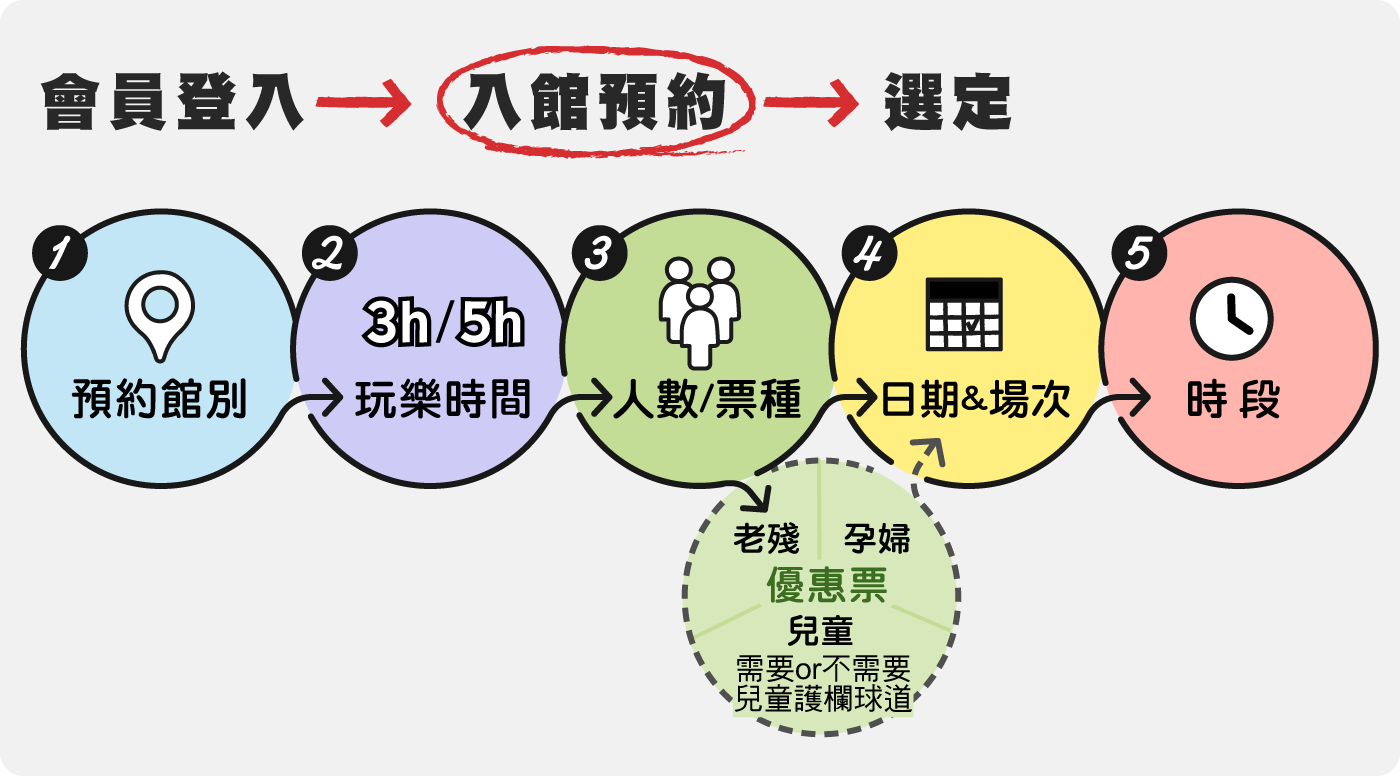 E7APP：除了可事先入館預約外，還有查票價、集章升等會員(免費)、會員專屬優惠券…等